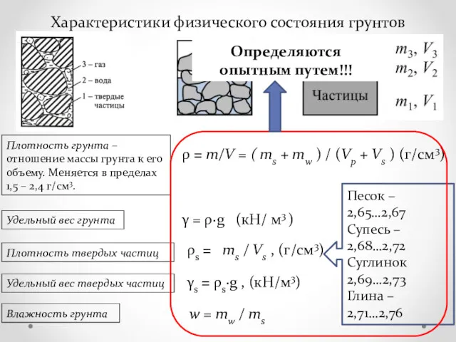 Характеристики физического состояния грунтов Плотность грунта – отношение массы грунта