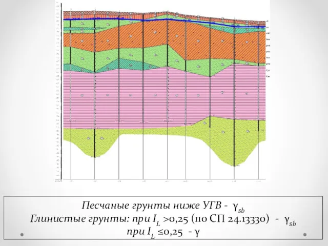 Песчаные грунты ниже УГВ - γsb Глинистые грунты: при IL