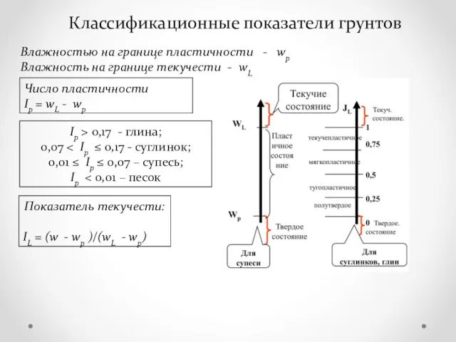 Классификационные показатели грунтов Влажностью на границе пластичности - wp Влажность