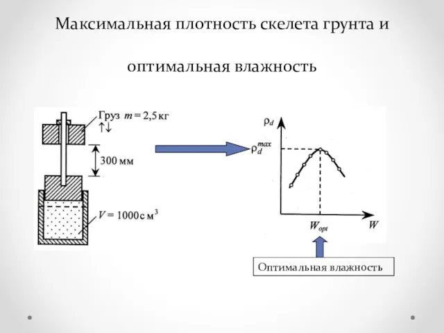 Максимальная плотность скелета грунта и оптимальная влажность Оптимальная влажность