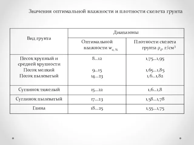 Значения оптимальной влажности и плотности скелета грунта