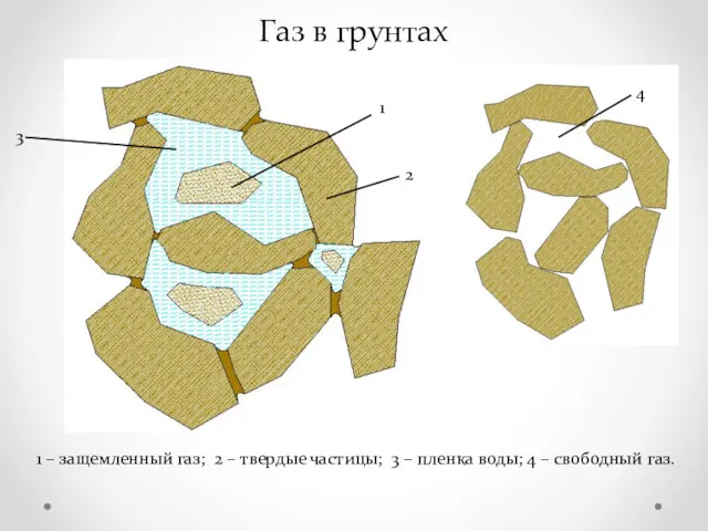 Газ в грунтах 1 – защемленный газ; 2 – твердые