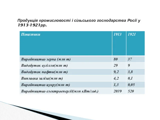 Продукція промисловості і сільського господарства Росії у 1913-1921рр.