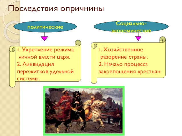 Последствия опричнины политические Социально-экономические 1. Укрепление режима личной власти царя.