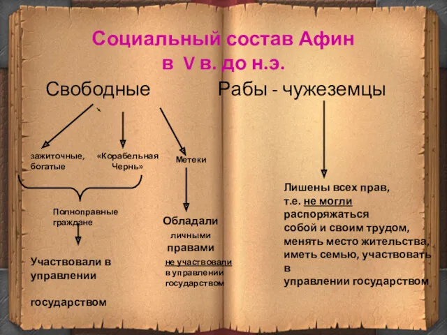 Социальный состав Афин в V в. до н.э. Свободные Рабы