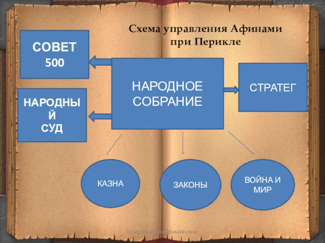 НАРОДНОЕ СОБРАНИЕ СОВЕТ 500 НАРОДНЫЙ СУД СТРАТЕГ КАЗНА ЗАКОНЫ ВОЙНА