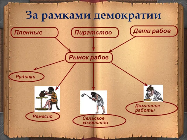 За рамками демократии Пленные Пиратство Рудники Домашние работы Сельское хозяйство Ремесло Рынок рабов Дети рабов