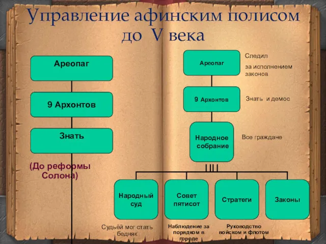 Управление афинским полисом до V века (До реформы Солона)‏ Следил