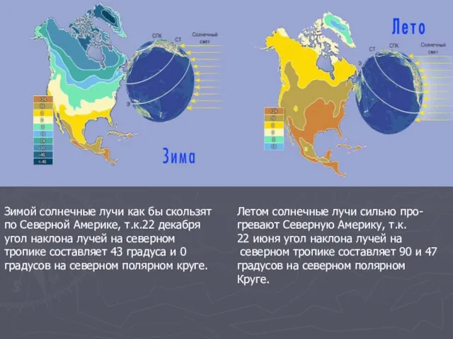 Зимой солнечные лучи как бы скользят по Северной Америке, т.к.22