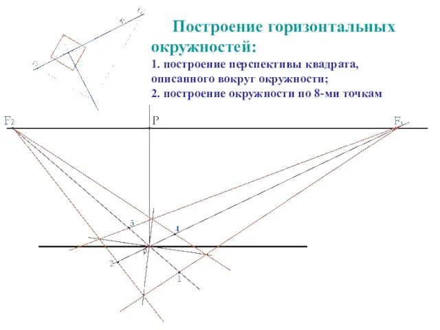 Построение горизонтальных окружностей: 1. построение перспективы квадрата, описанного вокруг окружности; 2. построение окружности по 8-ми точкам