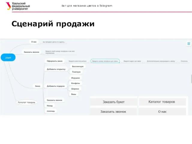 Бот для магазина цветов в Telegram Сценарий продажи