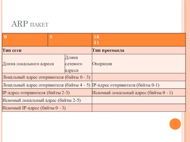 ARP пакет