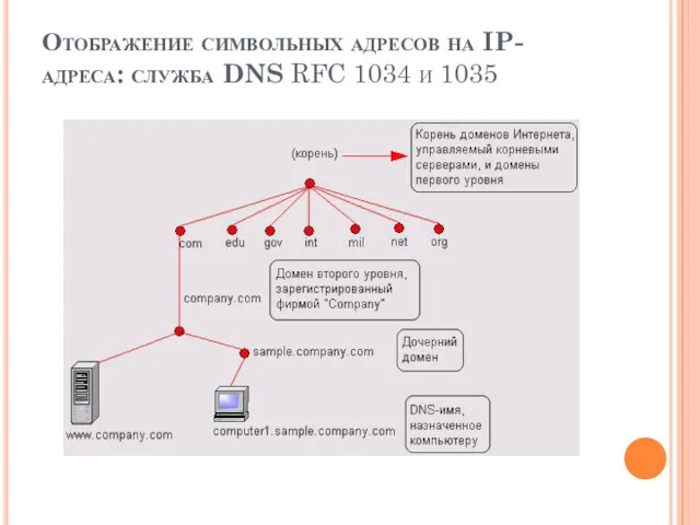 Отображение символьных адресов на IP-адреса: служба DNS RFC 1034 и 1035