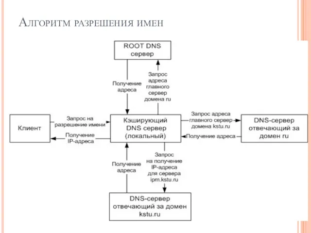 Алгоритм разрешения имен