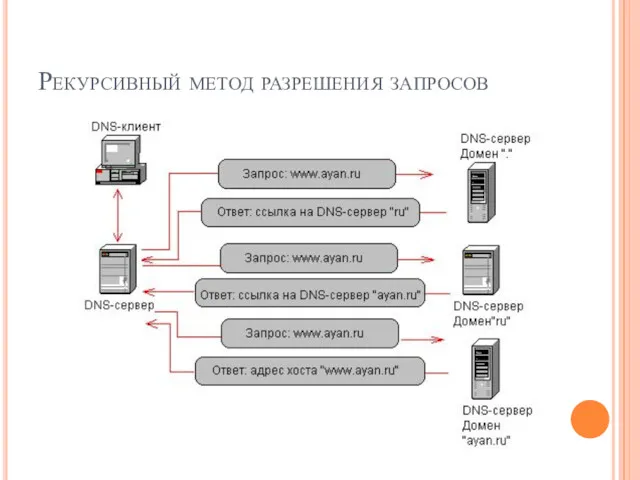 Рекурсивный метод разрешения запросов