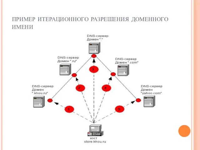 пример итерационного разрешения доменного имени