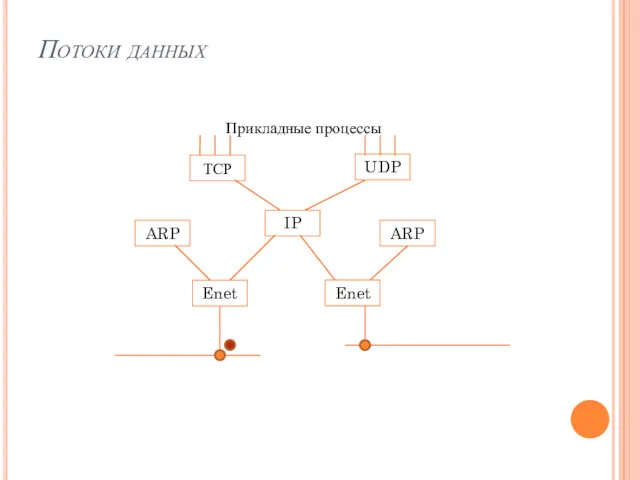 Потоки данных ТСР UDP IP ARP ARP Enet Enet Прикладные процессы