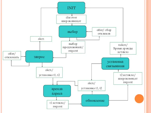 INIT выбор запрос установка связывания аренда адреса обновление discover широковнщат