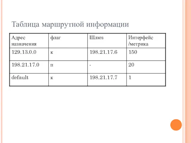 Таблица маршрутной информации