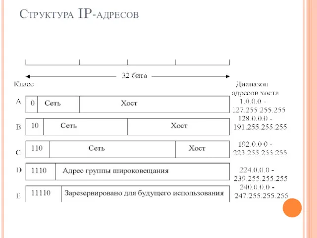 Структура IP-адресов