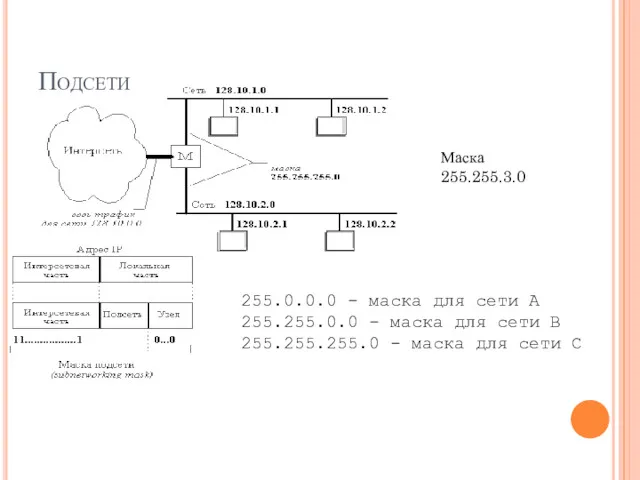 Подсети 255.0.0.0 - маска для сети А 255.255.0.0 - маска