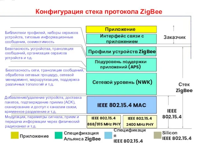 Конфигурация стека протокола ZigBee IEEE 802.15.4 IEEE 802.15.4 MAC Сетевой уровень (NWK) Подуровень