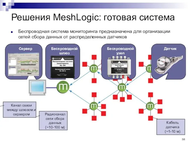 Решения MeshLogic: готовая система Беспроводная система мониторинга предназначена для организации сетей сбора данных