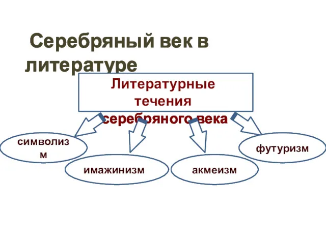 Серебряный век в литературе Литературные течения серебряного века символизм имажинизм акмеизм футуризм