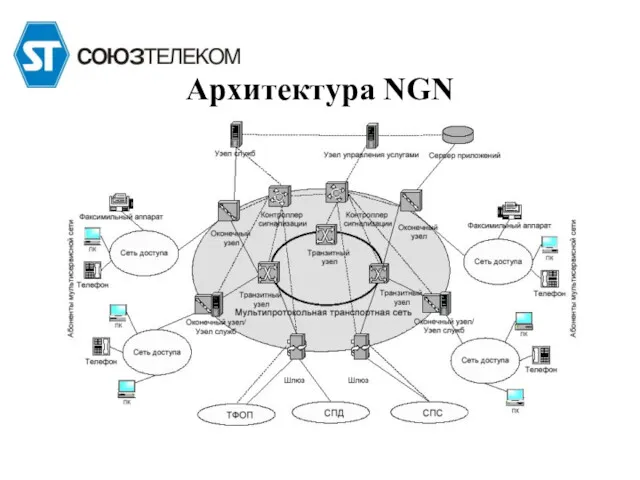 Архитектура NGN