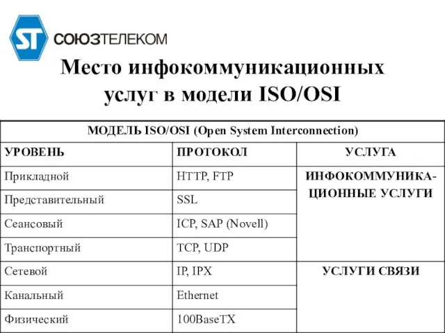 Место инфокоммуникационных услуг в модели ISO/OSI