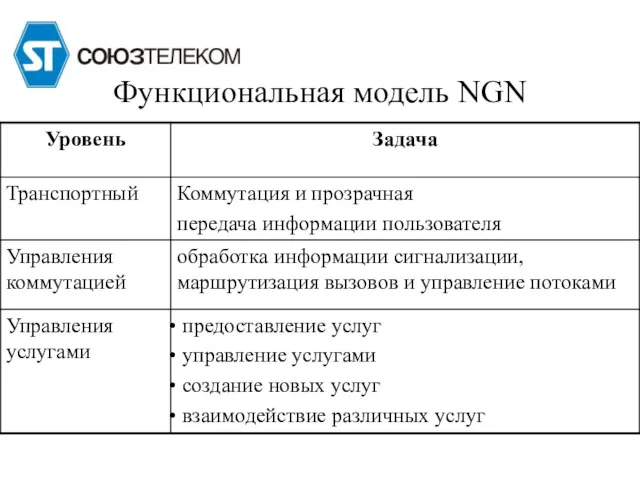 Функциональная модель NGN