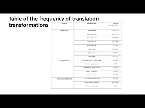 Table of the frequency of translation transformations