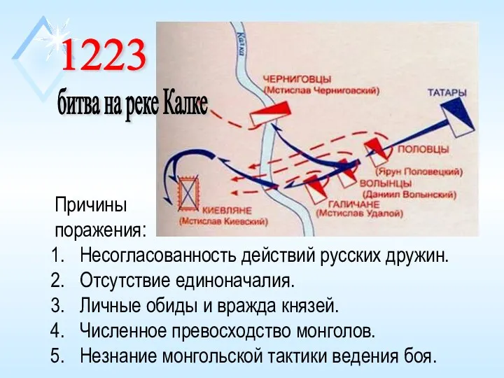 1223 битва на реке Калке Причины поражения: Несогласованность действий русских дружин. Отсутствие единоначалия.
