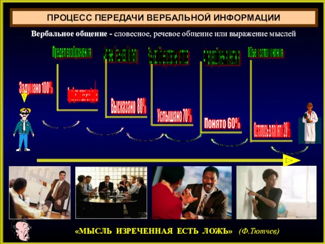 «МЫСЛЬ ИЗРЕЧЕННАЯ ЕСТЬ ЛОЖЬ» (Ф.Тютчев) ПРОЦЕСС ПЕРЕДАЧИ ВЕРБАЛЬНОЙ ИНФОРМАЦИИ Вербальное