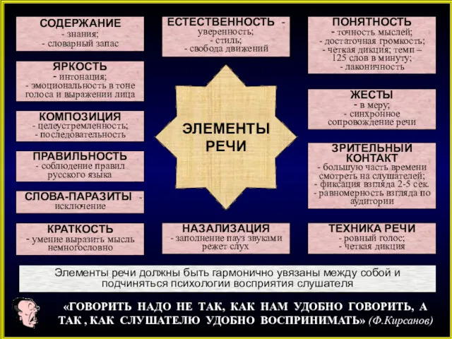 СОДЕРЖАНИЕ - знания; - словарный запас ПОНЯТНОСТЬ - точность мыслей;