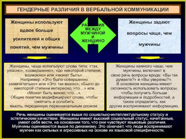 ГЕНДЕРНЫЕ РАЗЛИЧИЯ В ВЕРБАЛЬНОЙ КОММУНИКАЦИИ РАЗЛИЧИЯ МЕЖДУ МУЖЧИНОЙ И ЖЕНЩИНОЙ