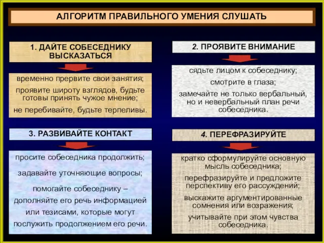 АЛГОРИТМ ПРАВИЛЬНОГО УМЕНИЯ СЛУШАТЬ 1. ДАЙТЕ СОБЕСЕДНИКУ ВЫСКАЗАТЬСЯ 2. ПРОЯВИТЕ