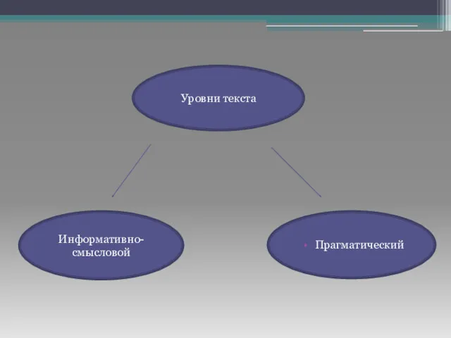 Уровни текста Информативно-смысловой Прагматический