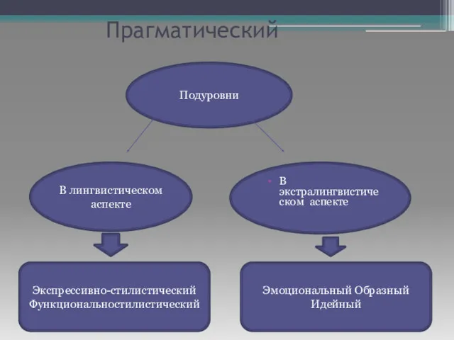 Прагматический Подуровни В лингвистическом аспекте В экстралингвистическом аспекте Экспрессивно-стилистический Функциональностилистический Эмоциональный Образный Идейный