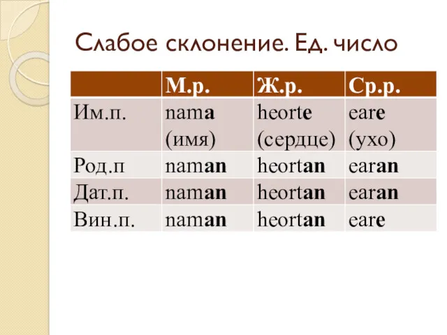 Слабое склонение. Ед. число