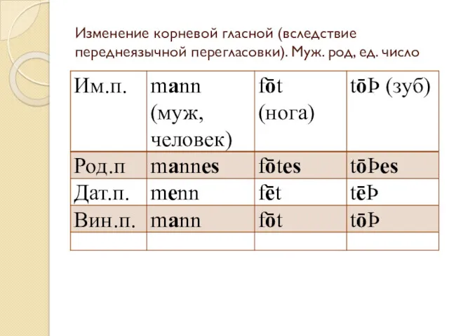 Изменение корневой гласной (вследствие переднеязычной перегласовки). Муж. род, ед. число