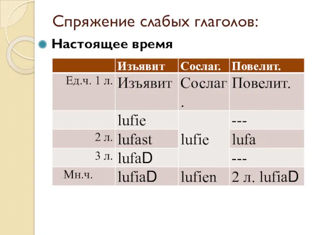 Спряжение слабых глаголов: Настоящее время