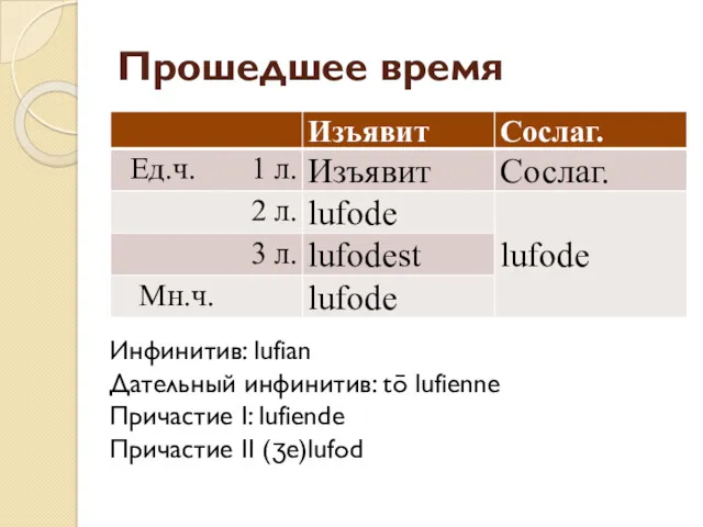 Прошедшее время Инфинитив: lufian Дательный инфинитив: tō lufienne Причастие I: lufiende Причастие II (ʒe)lufod