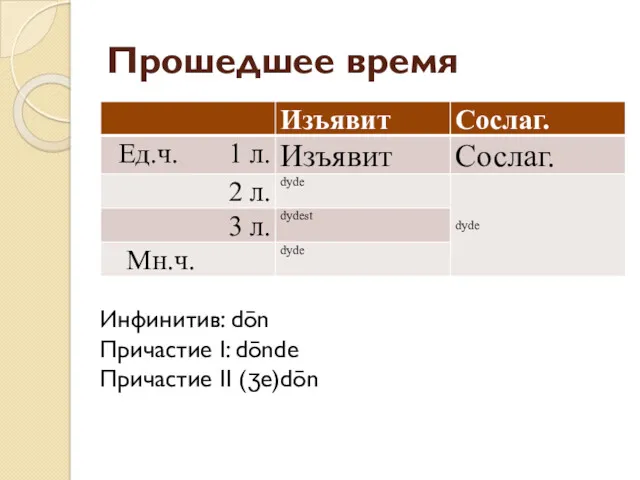 Прошедшее время Инфинитив: dōn Причастие I: dōnde Причастие II (ʒe)dōn