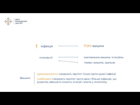 інактивована вакцина, ін’єкційна «жива» вакцина, оральна 1 інфекція РІЗНІ вакцини