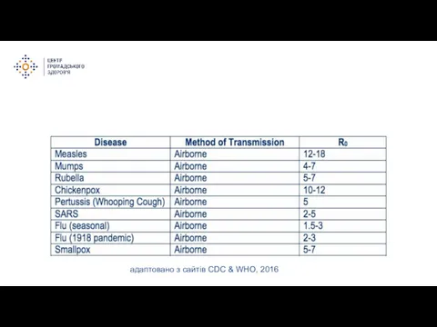 адаптовано з сайтів CDC & WHO, 2016