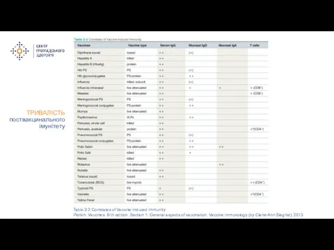 ТРИВАЛІСТЬ поствакцинального імунітету Table 2-2 Correlates of Vaccine-Induced Immunity Plotkin.