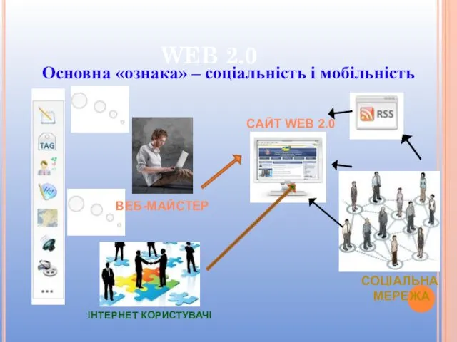 WEB 2.0 Основна «ознака» – соціальність і мобільність ВЕБ-МАЙСТЕР ІНТЕРНЕТ КОРИСТУВАЧІ САЙТ WEB 2.0 СОЦІАЛЬНА МЕРЕЖА