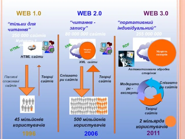 WEB 1.0 WEB 2.0 WEB 3.0 “тільки для читання” “читання