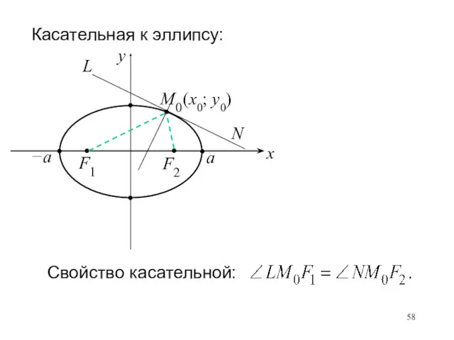 Свойство касательной: Касательная к эллипсу: